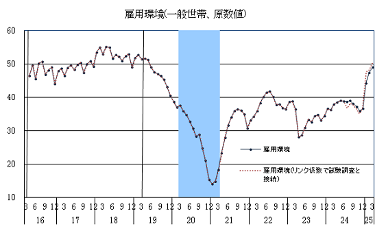 リンク係数で接続した場合の消費者意識指標（雇用環境）の推移