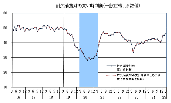 リンク係数で接続した場合の消費者意識指標（耐久消費財の買い時判断）の推移