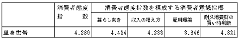 一般世帯と同様に算出した単身世帯のリンク係数