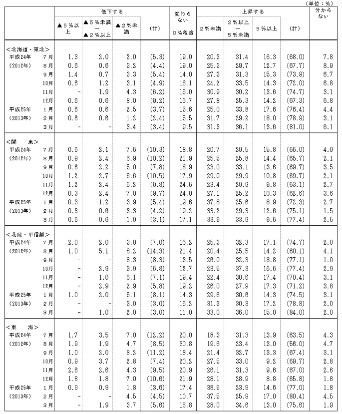 地域（ブロック）別の物価の見通しの回答区分別結果表（一般世帯、原数値）（北海道・東北、関東、北陸・甲信越、東海）