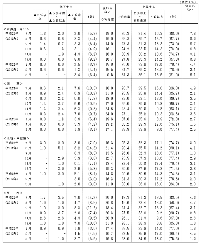 参考3 消費動向調査 試験調査 調査結果 地域 ブロック 別 内閣府