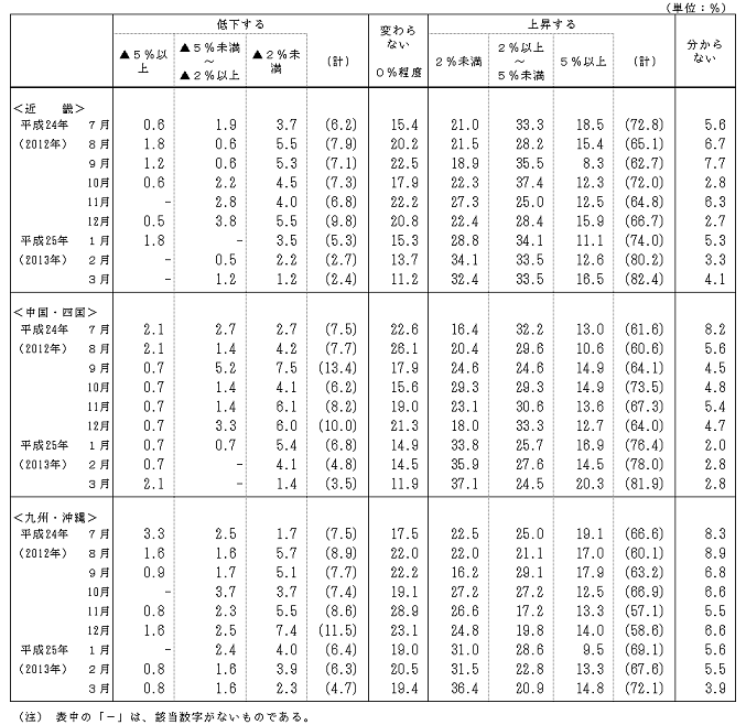 地域別の物価の見通しの回答区分別結果表（一般世帯、原数値）（近畿、中国・四国、九州・沖縄）