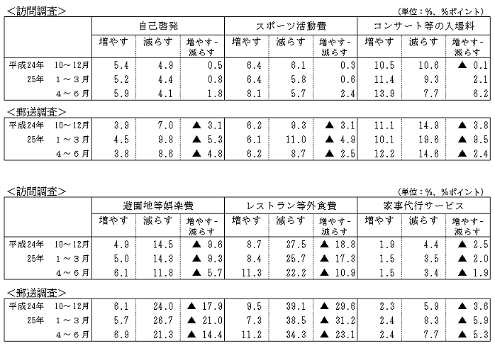 サービス等の支出予定（一般世帯、季節調整値）2