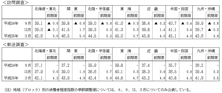 地域（ブロック）別消費者態度指数（一般世帯、季節調整値）1