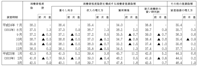 消費者態度指数と消費者意識指標の結果表（総世帯、原数値）