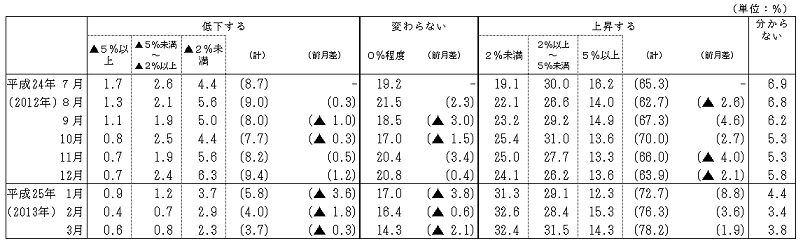 物価の見通しの回答区分別結果表（総世帯、原数値）