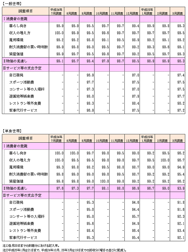 参考図表2 調査項目（消費者の意識、物価の見通し、サービス支出予定）別回答状況（一般世帯及び単身世帯）