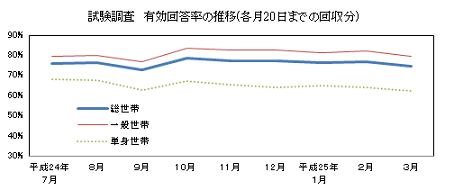 試験調査 世帯別有効回答率の推移（各月20日までの回収分）