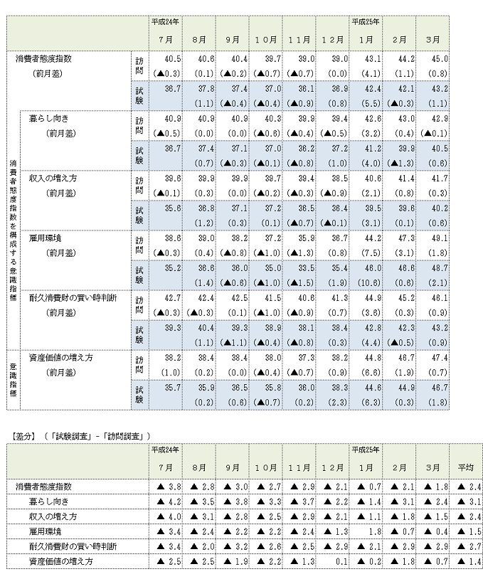 図表2-1 試験調査と訪問調査の比較表（消費者態度指数及び消費者意識指標、一般世帯、原数値）