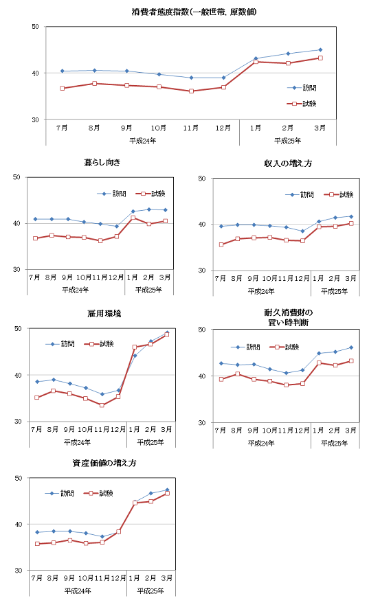 図表2-1 試験調査と訪問調査の比較グラフ（消費者態度指数及び消費者意識指標、一般世帯、原数値）