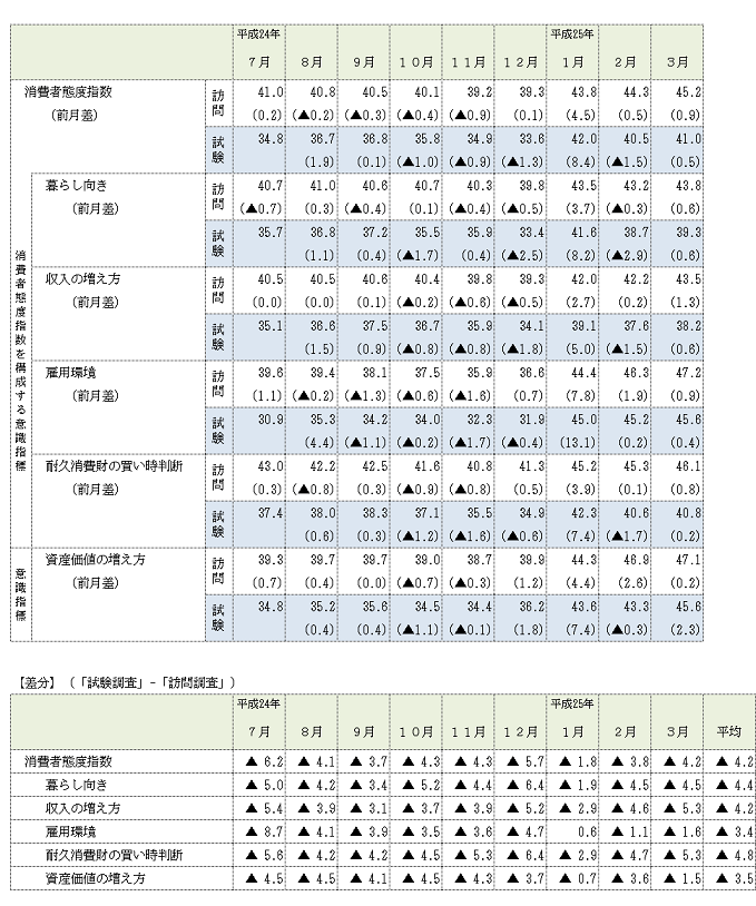 図表2-2 試験調査と訪問調査の比較表（消費者態度指数及び消費者意識指標、単身世帯、原数値）