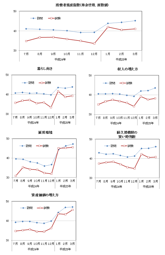 図表2-2 試験調査と訪問調査の比較グラフ（消費者態度指数及び消費者意識指標、単身世帯、原数値）