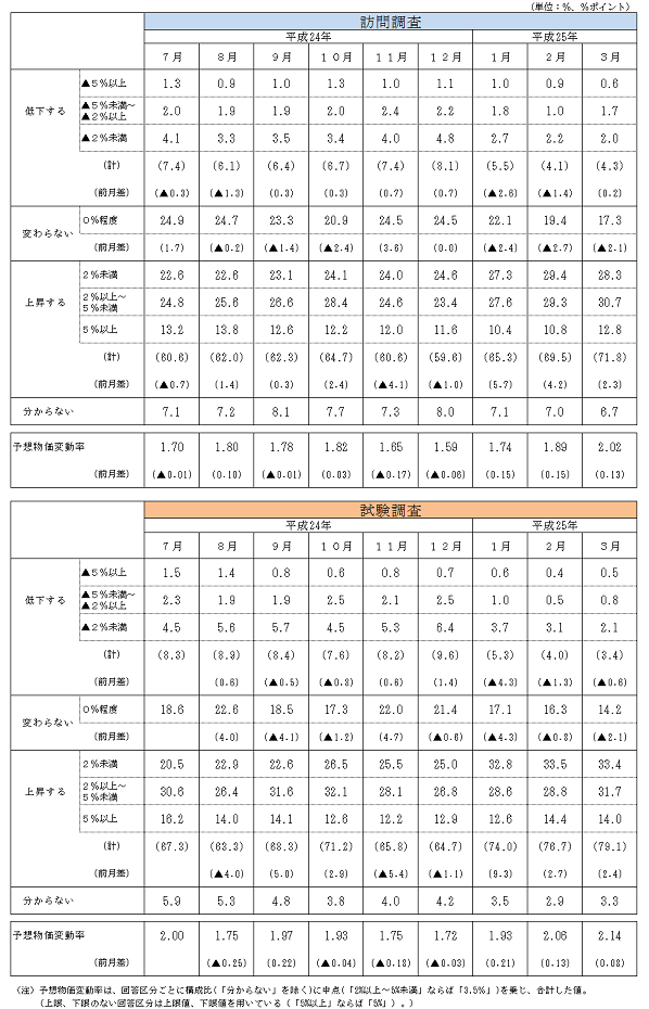 図表2-3 試験調査と訪問調査の比較表（物価の見通し、一般世帯、原数値）