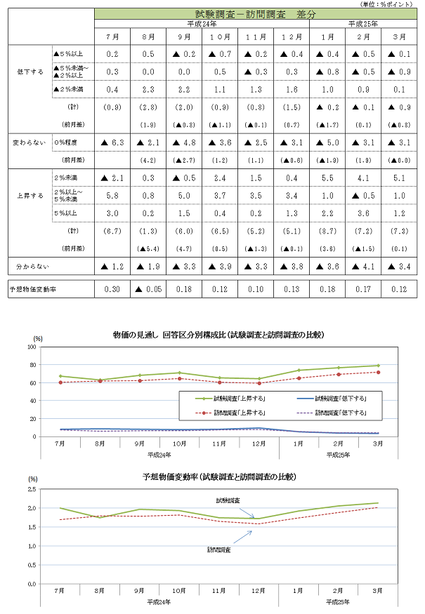 図表2-3 試験調査と訪問調査との比較グラフ（物価の見通し（回答区分別構成比）と予想物価変動率、一般世帯、原数値）