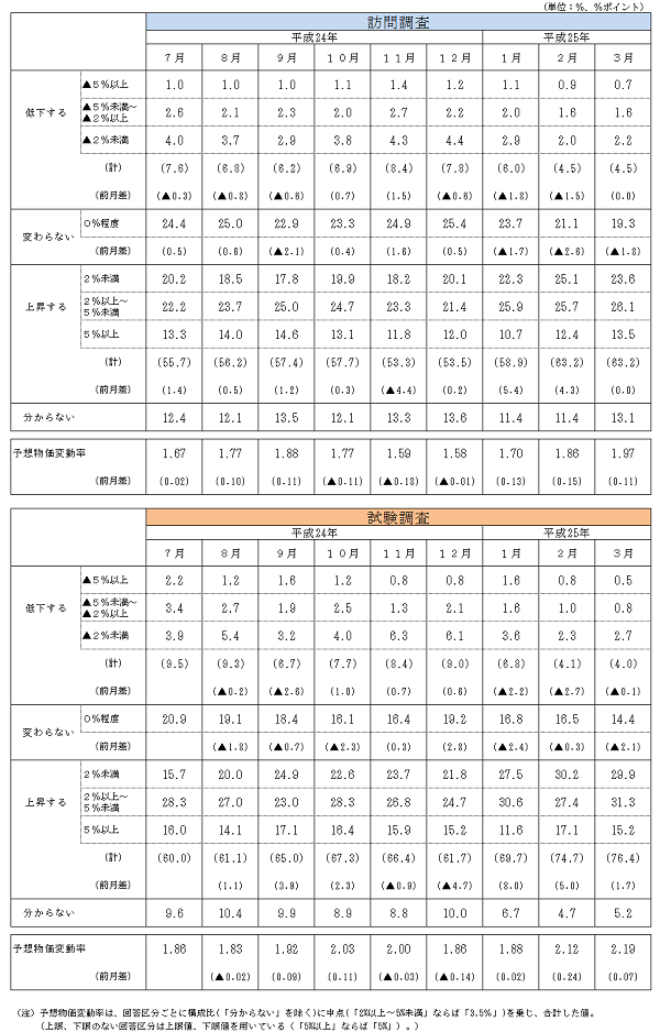 図表2-4 試験調査と訪問調査の比較表（物価の見通し、単身世帯、原数値）