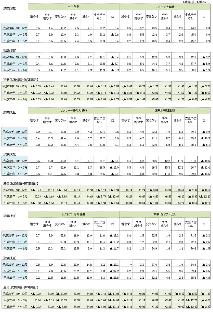 図表2-5 試験調査と訪問調査の比較表（サービス支出の回答区分別回答割合及びDI：一般世帯（原数値））