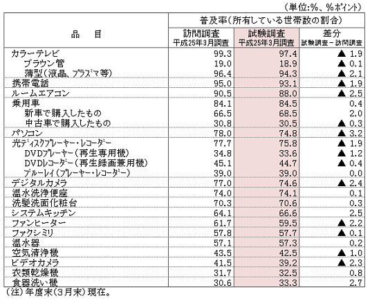 図表2-6 試験調査と訪問調査における主要耐久消費財等の普及率の比較表（一般世帯・原数値）