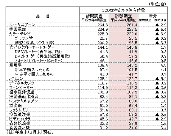 図表2-7 試験調査と訪問調査における主要耐久消費財等の保有数量の比較表（一般世帯・原数値）