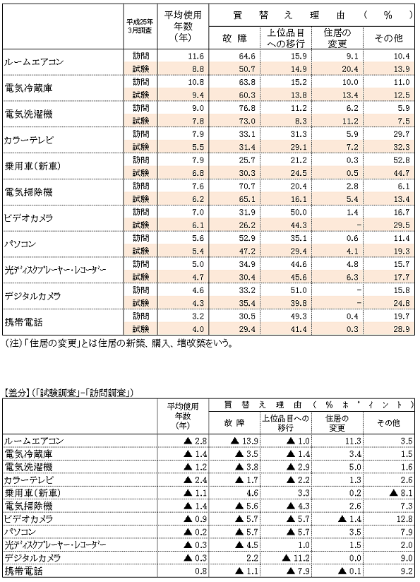 図表2-8 試験調査と訪問調査における主要耐久消費財の買替え状況の比較表（一般世帯・原数値）