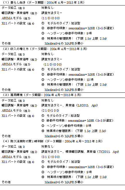 意識指標の季節調整系列のスペック概要一覧