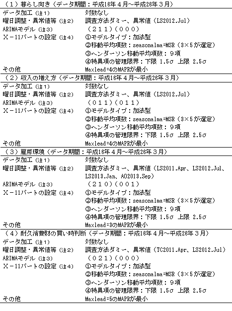 意識指標の季節調整系列のスペック概要一覧