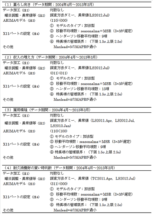 意識指標の季節調整系列のスペック概要一覧