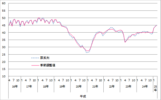 消費者態度指数の推移（原系列と季節調整値）