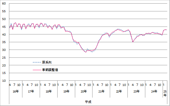 意識指標（暮らし向き）の推移（原系列と季節調整値）