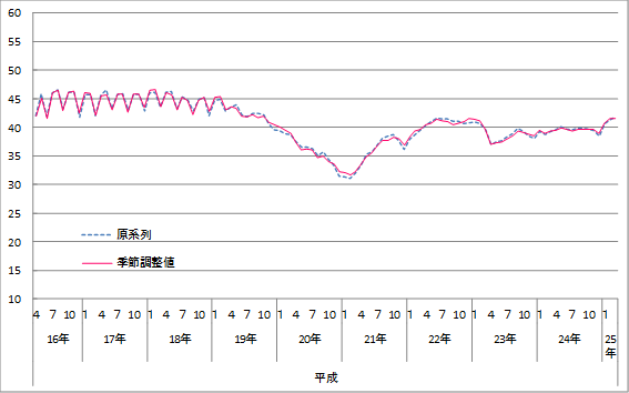 意識指標（収入の増え方）の推移（原系列と季節調整値）