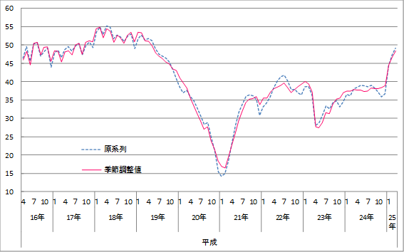 意識指標（雇用環境）の推移（原系列と季節調整値）