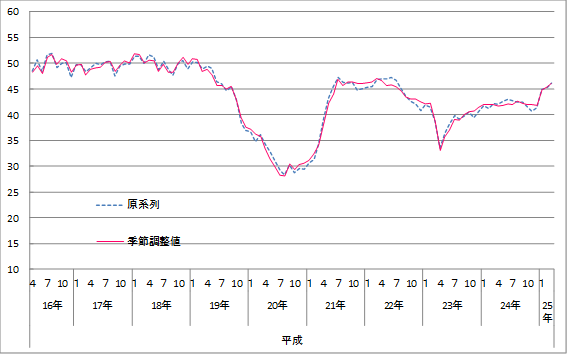 意識指標（耐久消費財の買い時判断）の推移（原系列と季節調整値）